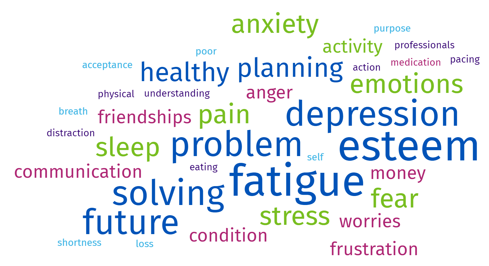 Word cloud image showing some of the most common words people use to describe how they feel living with a long-term health condition, as well as positive words reflecting techniques they will learn on a course.